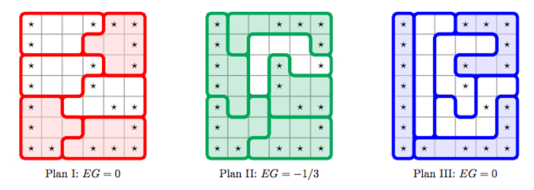 In a graphical example from "Partisan Gerrmandering and the Efficiency Gap," three possible districting plans for the same distribution of voters demonstrates different ways to divide voters between districts.