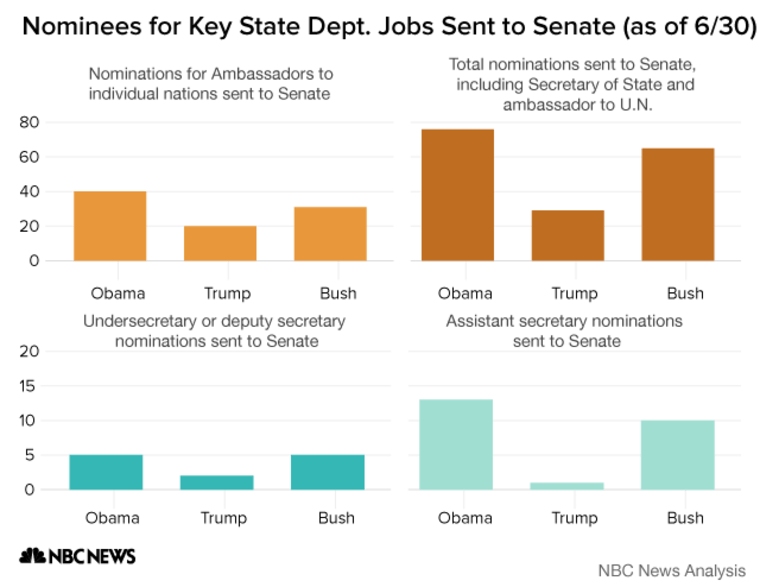 CHART: State Department nominations