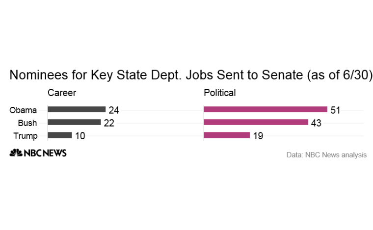 CHART: State Department nominations