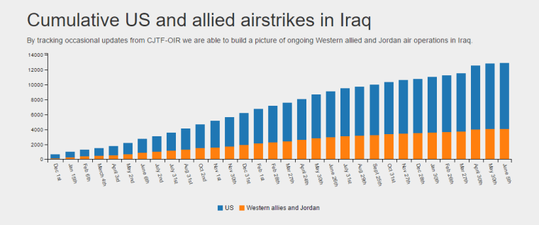 Image: Airwars graph