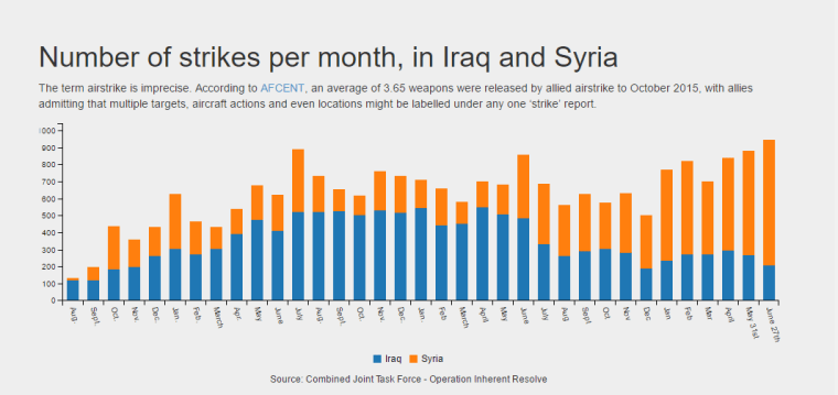 Image: Airwars graph tracking airstrikes on Iraq and Syria 