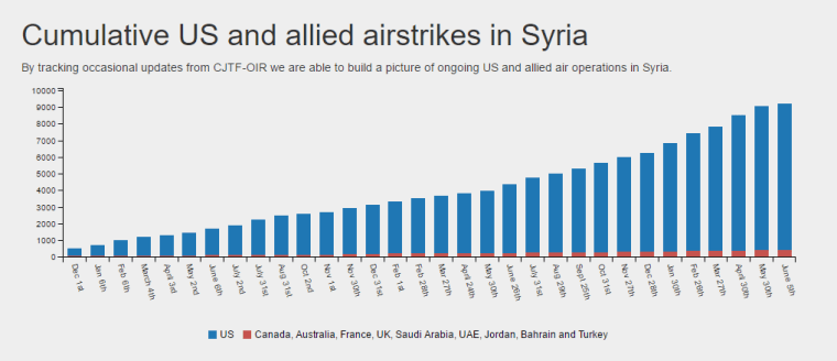 Image: Airwars graph on airstrikes in Syria