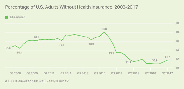 U.S. uninsured rate