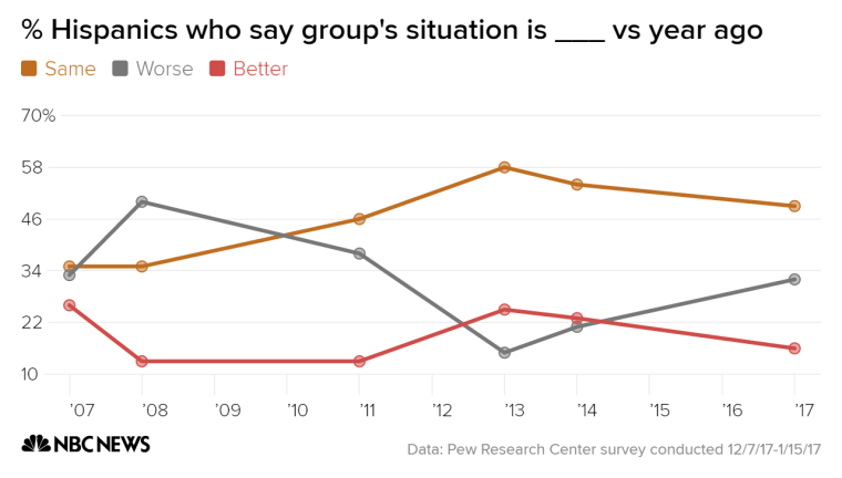 CHART: Hispanic economic survey