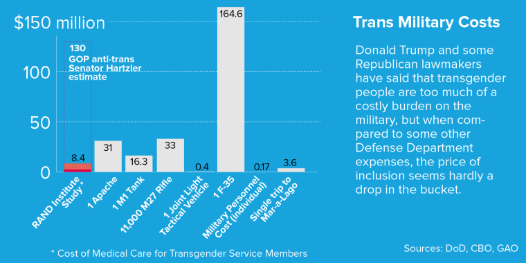 Image: Trans Military Costs