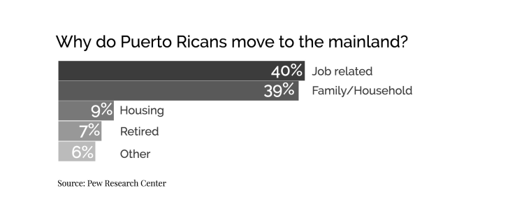 40 percent of Puerto Ricans who were born on the island said they moved to the mainland for job-related reasons, according to the Pew Research Center.