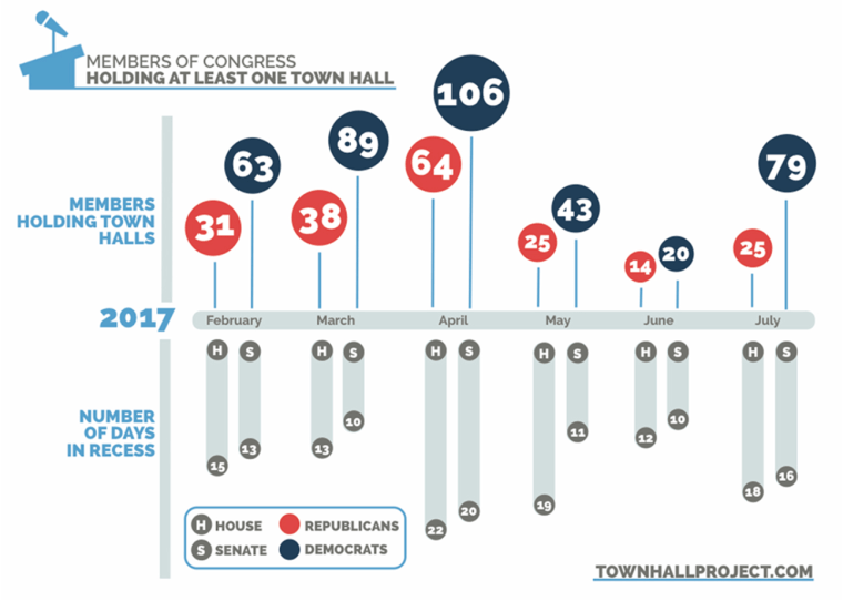 Image: Members of Congress Town Hall Stats