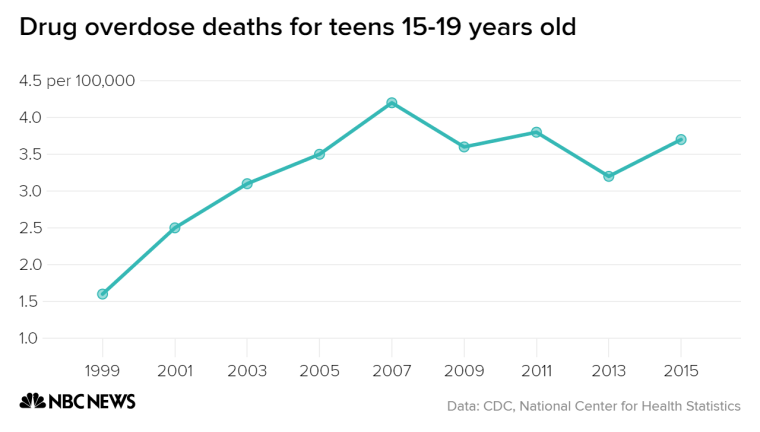Drug overdose deaths for teens 15-19 years old