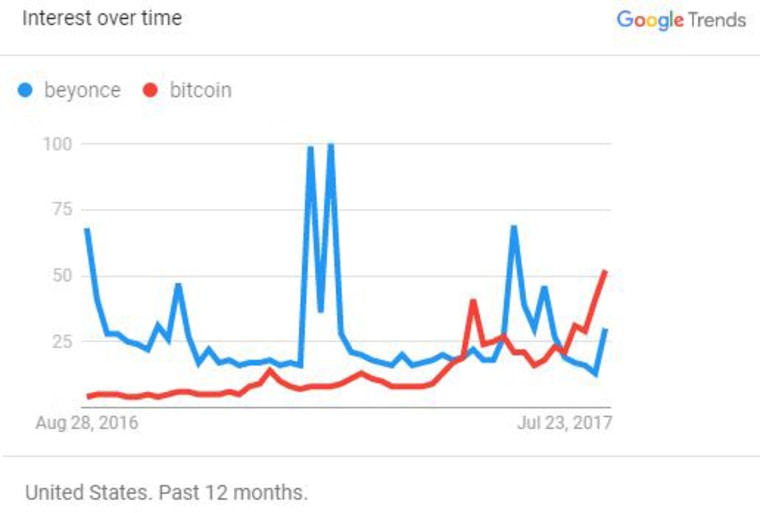 Bitcoin Google searches