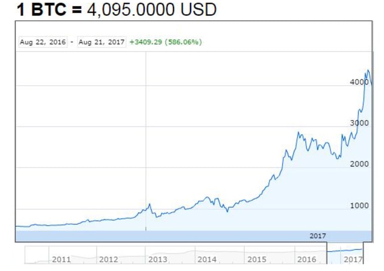 Bitcoin price past year
