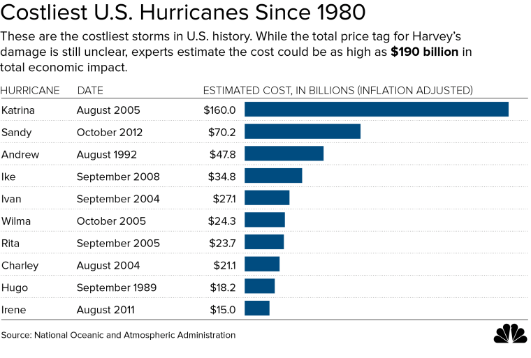 Hurricane Harvey How Many Billions of Dollars in Damage Will