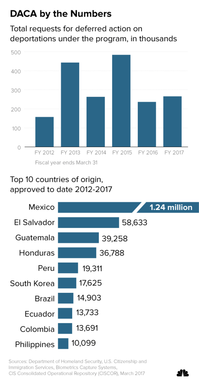 Trump Ends DACA Program, No New Applications Accepted