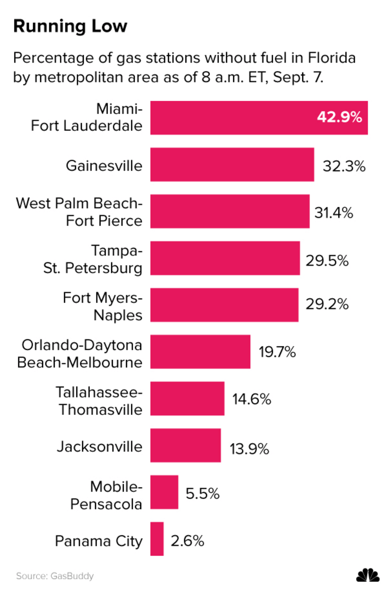 Image: Percentage of gas stations without fuel in Florida by metro area