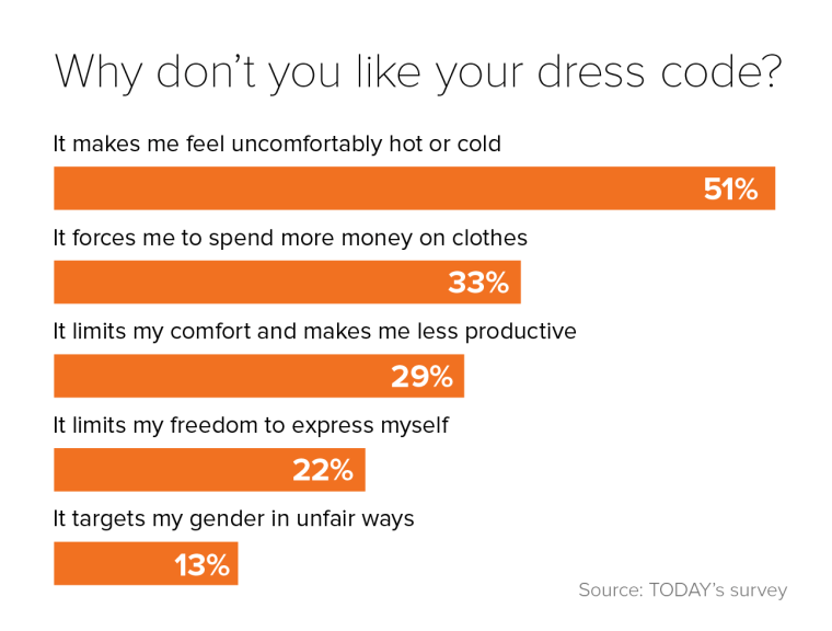 Survey: Dress codes are way too confusing (especially if you have a teen  girl)