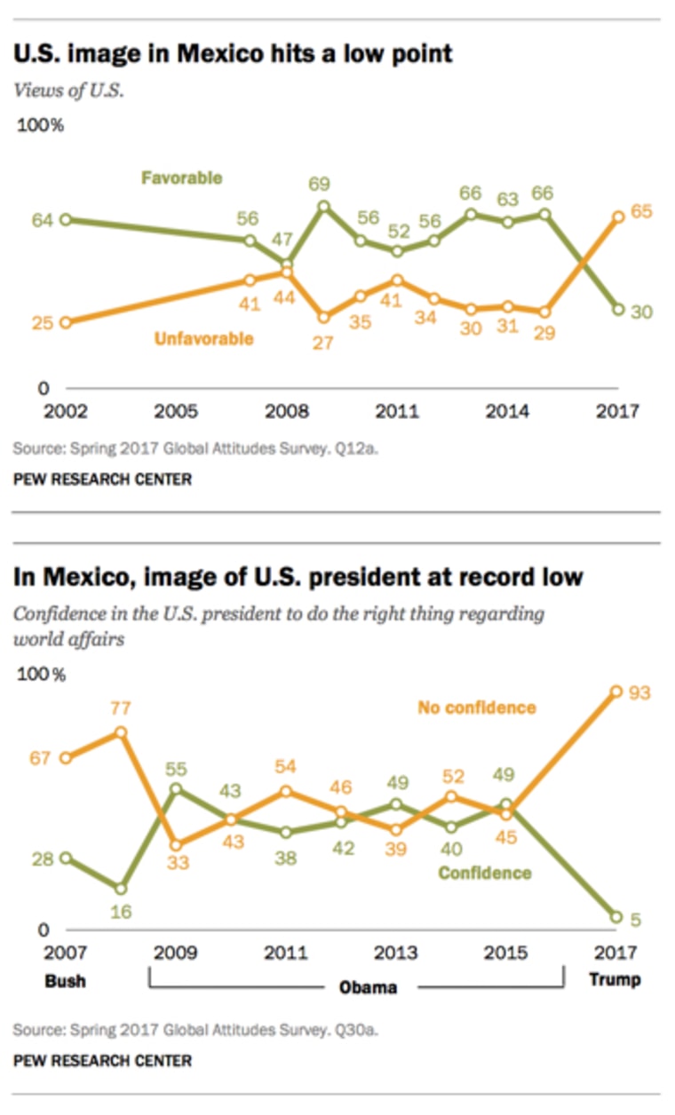 Pew Research Center, September, 2017, "Mexican Views of the U.S. Turn Sharply Negative"