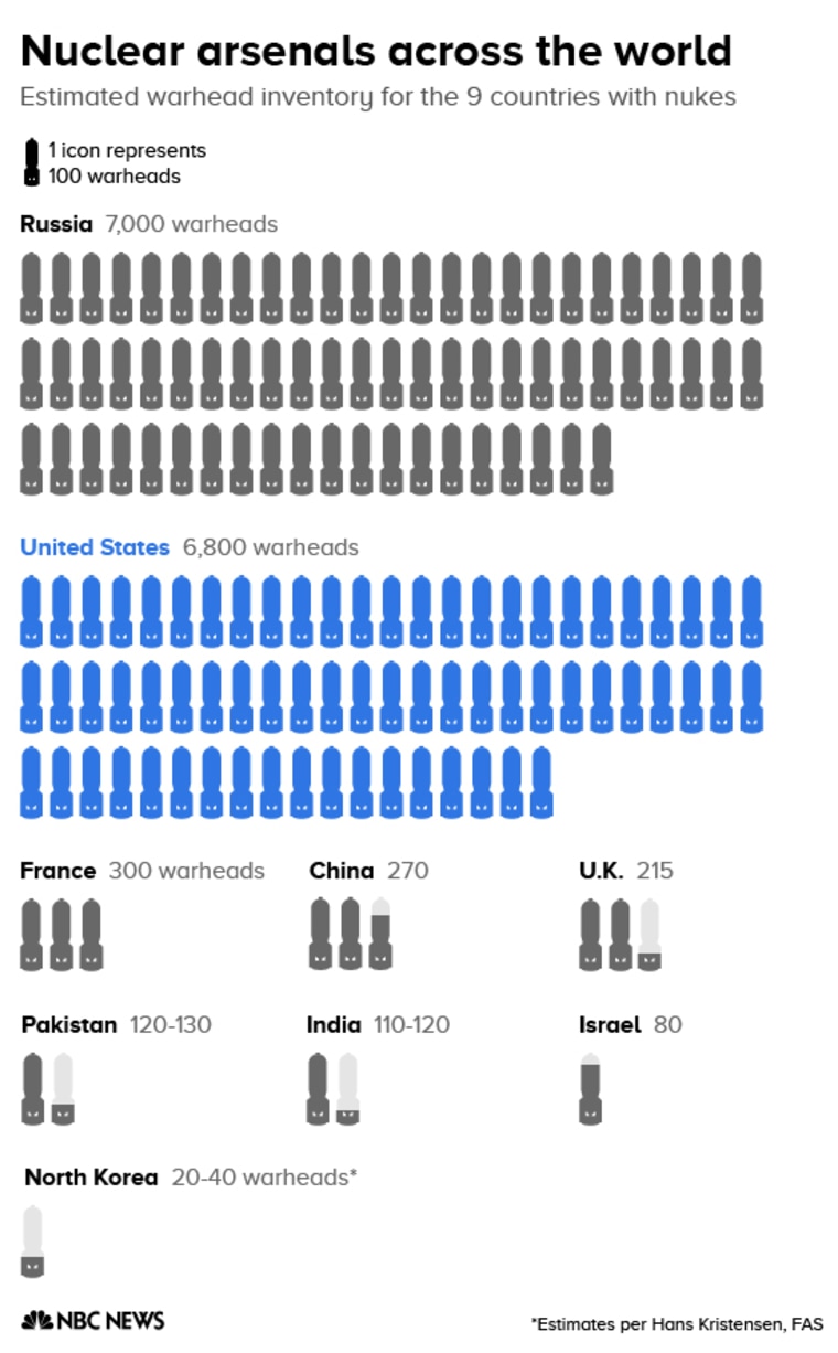 Image: Nuclear arsenals across the world