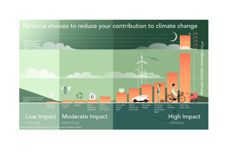 Image: Reduce Your Contribution to Climate Change