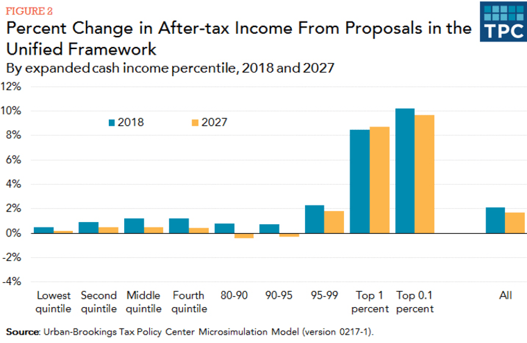 Image: Percentage change in after-tax income from proposals in the unified framework