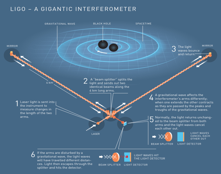 Image: LIGO - A gigantic interferometer