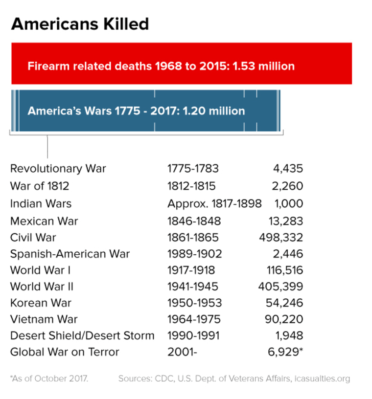 Image: Firearm related deaths versus deaths in America's wars