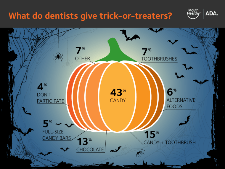 American Dental Association survey of dentists about Halloween candy