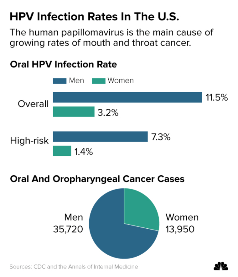 Men, could you be living with HPV?