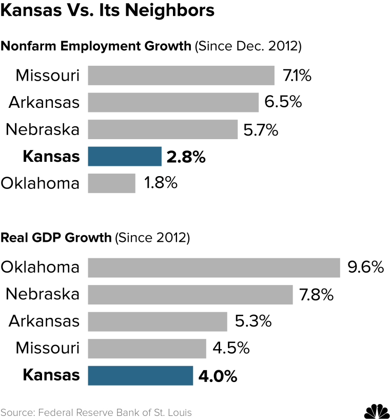 Economic growth in Kansas and surrounding states.