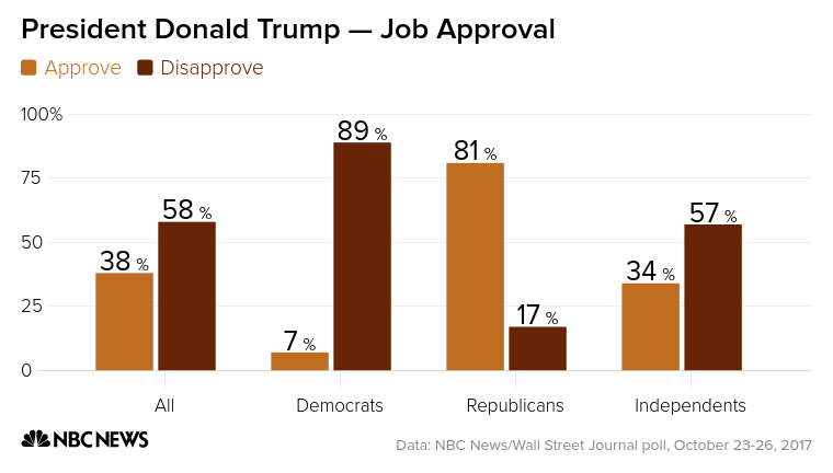 Trump Job Approval, Oct. 2017