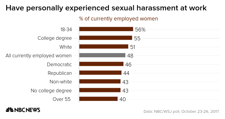 Nbc Wsj Poll Nearly Half Of Working Women Say They Ve Experienced Harassment