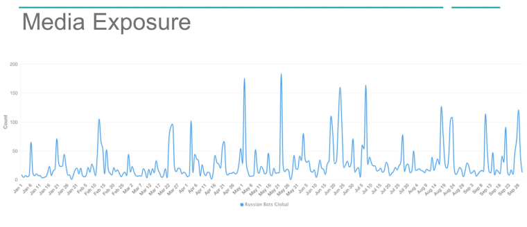 Image: The overall rate of media exposure for the Russian troll and bot accounts held fairly steady throughout 2016.