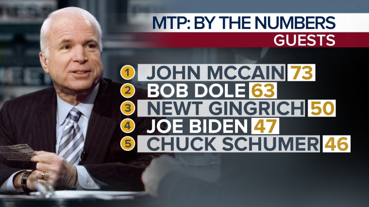 MTP By the Numbers: Guests