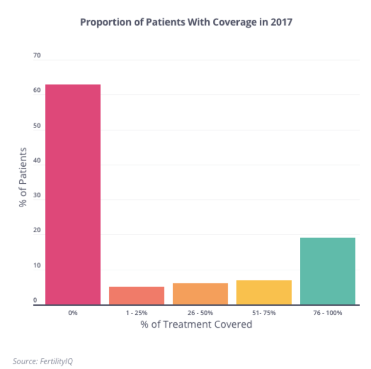 Data from FertilityIQ showing the proportion patients with IVF coverage in 2017