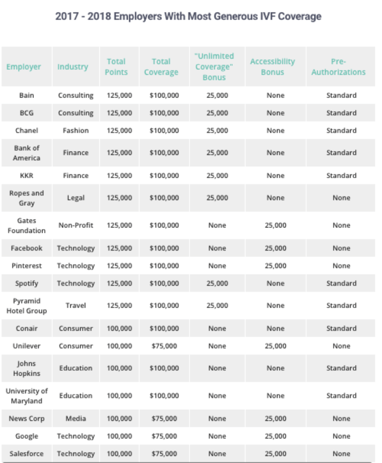 Companies with best IVF coverage