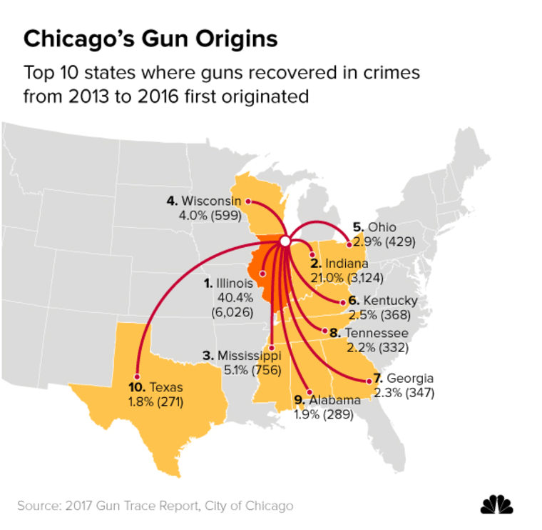 Image: Top 10 states where guns recovered in crimes from 2013 to 2016 first originated.