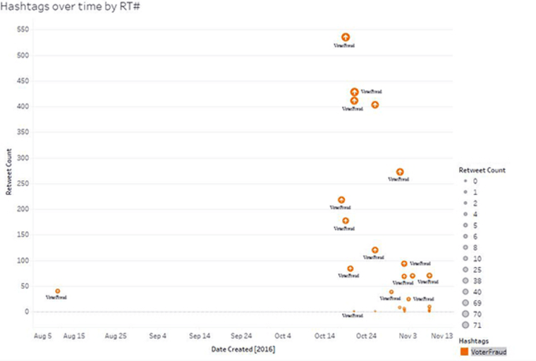 #voterfraud chart