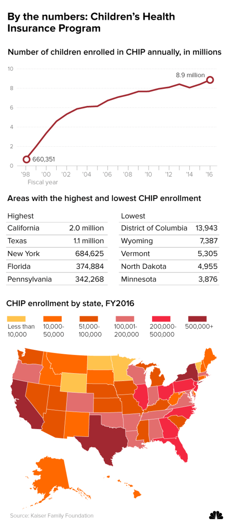 Image: A snapshot of the federal Children Health Insurance Program (CHIP)