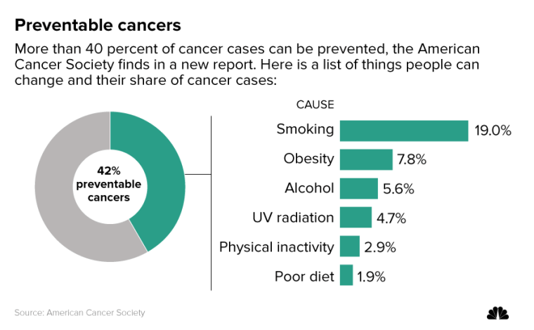 Image: Preventable cancers