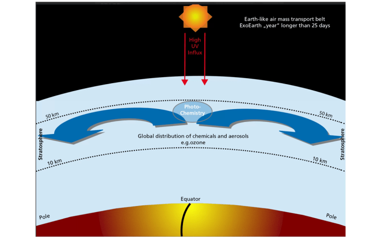 Earth's atmosphere has a "transportation belt" of air flows that move ozone trappfrom the main production areas near the equator toward the poles.