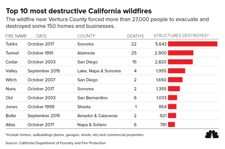 GRAPHIC: Top 10 most destructive California wildfires