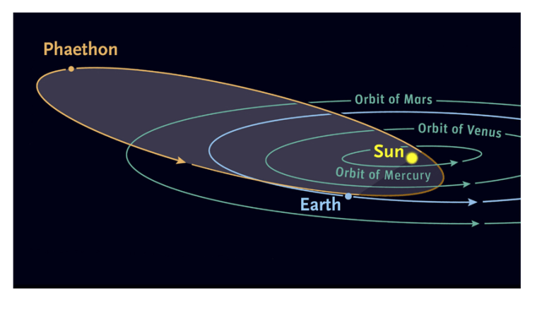 Image: Phaethon Orbit