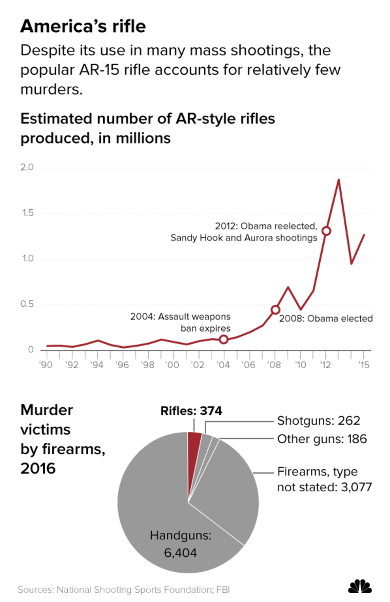 Graphic: Estimated number of AR-style rifles produced and murder victims by firesarms