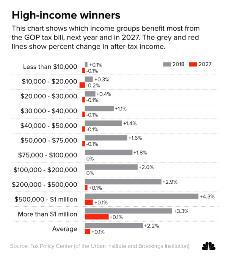 Graphic showing which income groups benefit most from the GOP tax bill, 2018 vs 2027