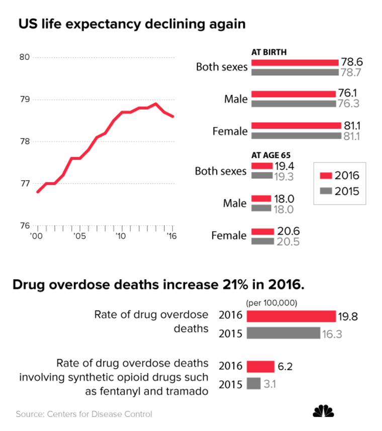 U.S. life expectancy and drug overdose deaths chart