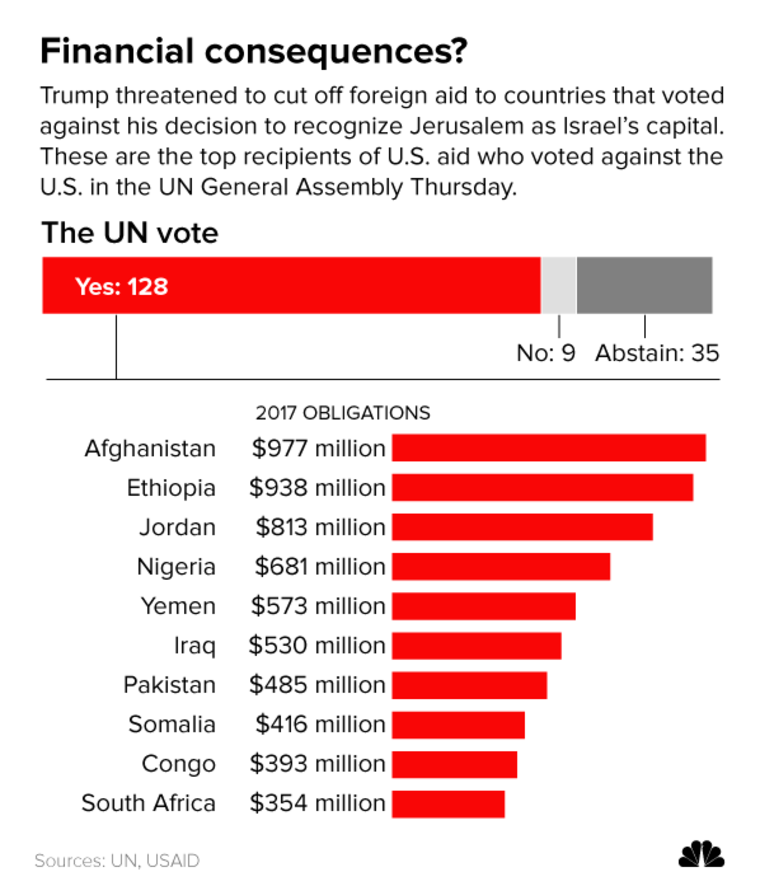 Graphic: Top recipients of U.S. aid who voted against the U.S. in the UN General Assembly Thursday.