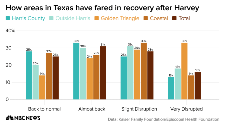 Approximately a third of the residents of Texas's Golden Triangle report that their lives are "still very disrupted" by the devastation caused by Hurricane Harvey. Another 29 percent say their lives are "still somewhat disrupted."