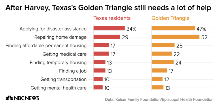 Golden Triangle residents affected by Hurricane Harvey continue to experience greater trouble in their recovery after the storm than those affected by it in other parts of southeast Texas.