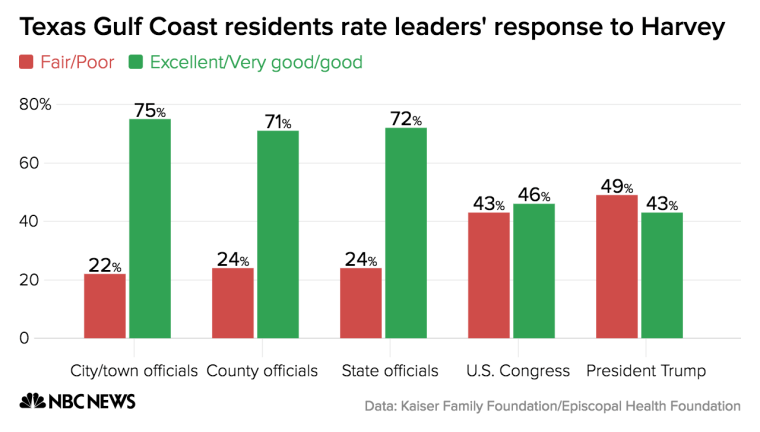 Local and state leaders earn high marks during Hurricane Harvey's recovery, but Congress and President Trump did not fare as well.