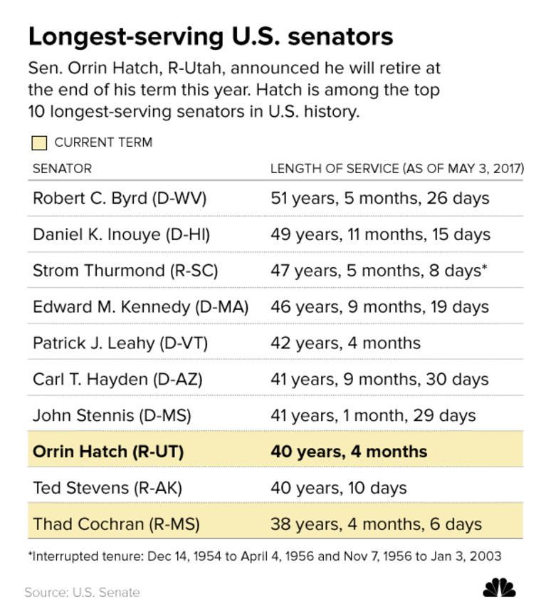Longest-serving U.S. senators