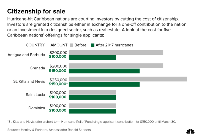 Investors are granted citizenships either in exchange for a one-off contribution to the nation or an investment in a designed sector, such as real estate. A look at the cost for five Caribbean nations' offerings for single applicants: