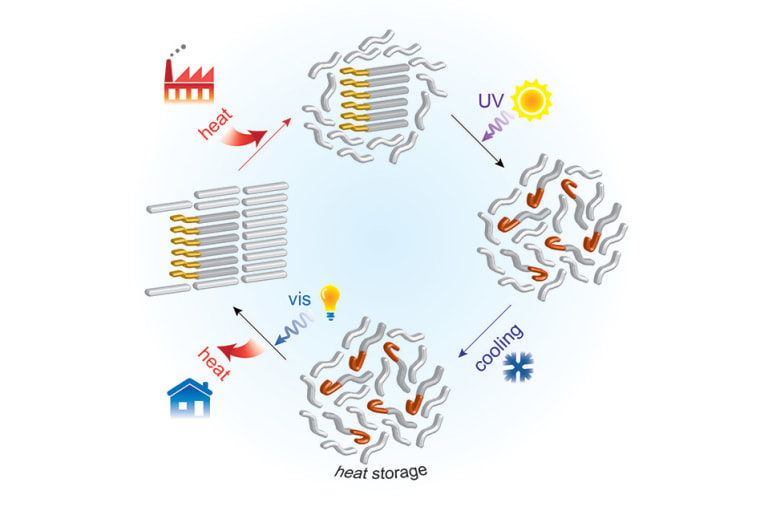 Researchers at MIT developed a chemical heat “battery” that could release its energy on demand.